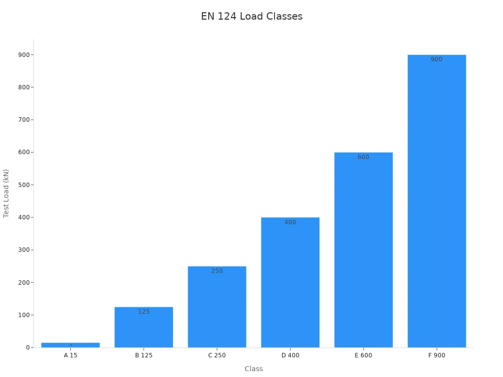 Bar chart showing test loads for EN 124 gully grating classes A15 to F900